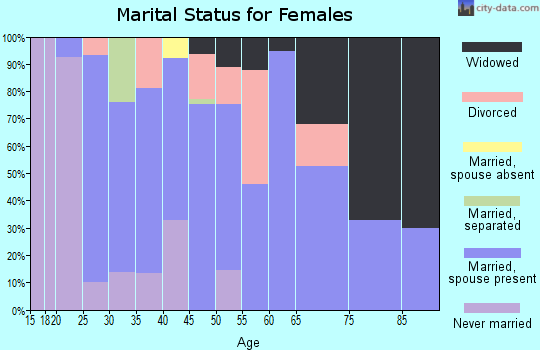 Zip code 35178 marital status for females
