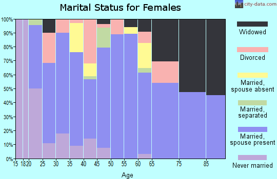 Zip code 35179 marital status for females