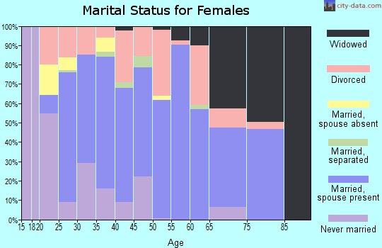 Zip code 35180 marital status for females