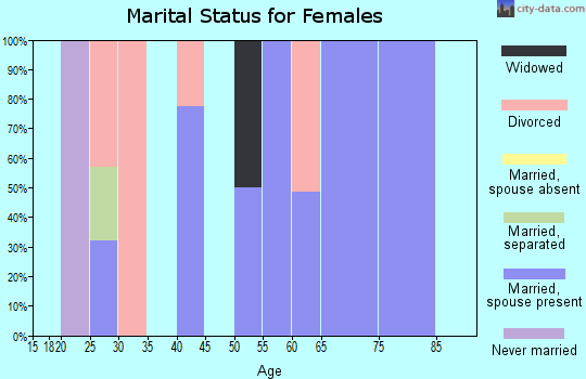 Zip code 35183 marital status for females