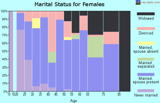 Zip code 35184 marital status for females