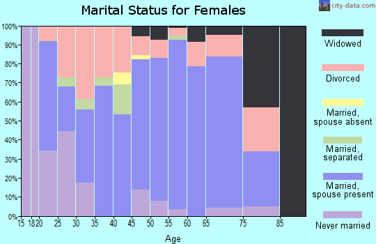 Zip code 35186 marital status for females