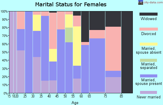 Zip code 35188 marital status for females