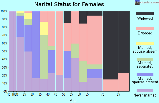 Zip code 35203 marital status for females