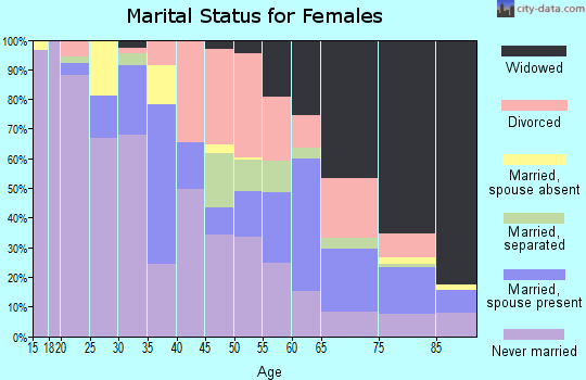 Zip code 35204 marital status for females