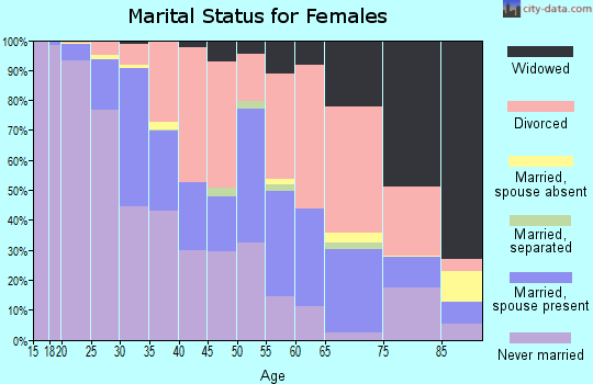 Zip code 35205 marital status for females