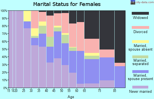 Zip code 35206 marital status for females