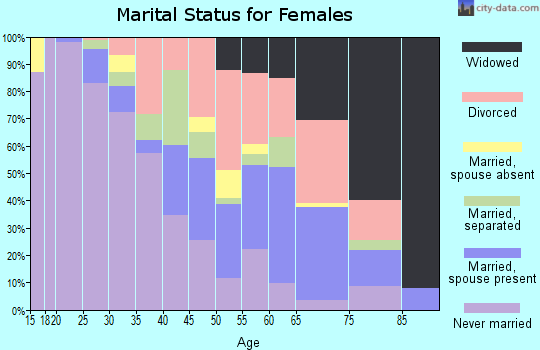 Zip code 35207 marital status for females