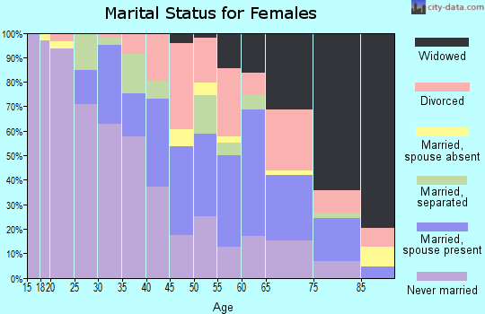 Zip code 35208 marital status for females