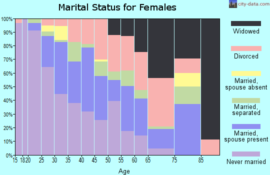 Zip code 35212 marital status for females
