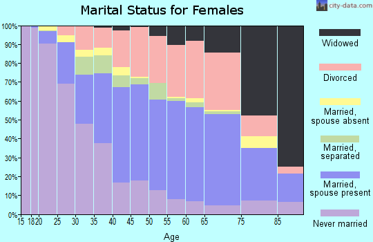Zip code 35215 marital status for females