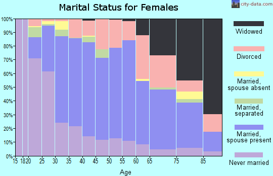 Zip code 35216 marital status for females