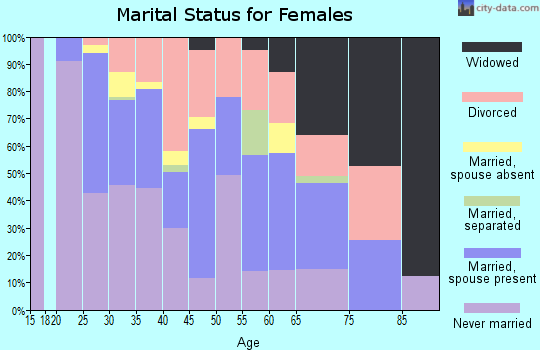Zip code 35222 marital status for females