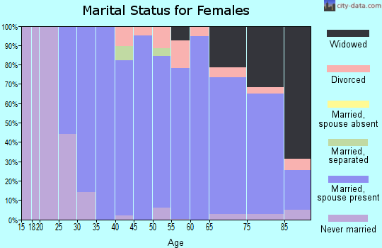 Zip code 35223 marital status for females