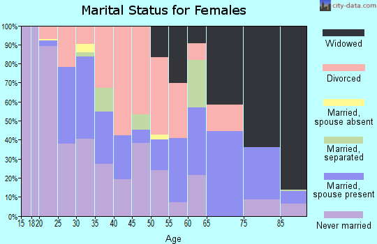Zip code 35224 marital status for females