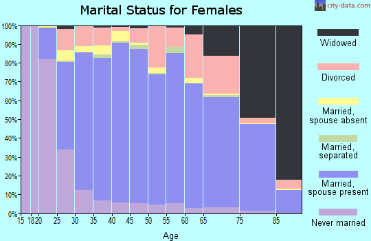 Zip code 35226 marital status for females
