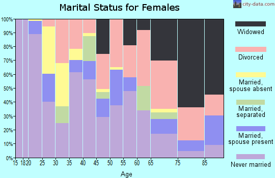 Zip code 35234 marital status for females