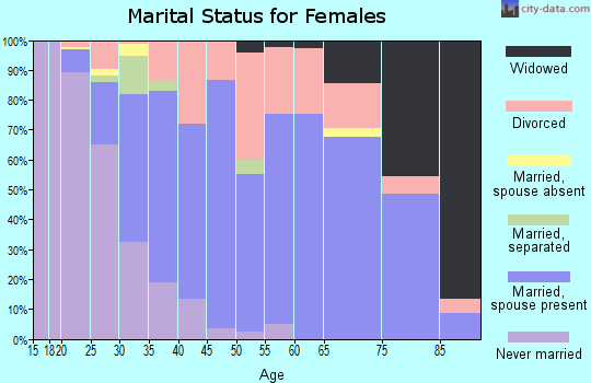 Zip code 35243 marital status for females