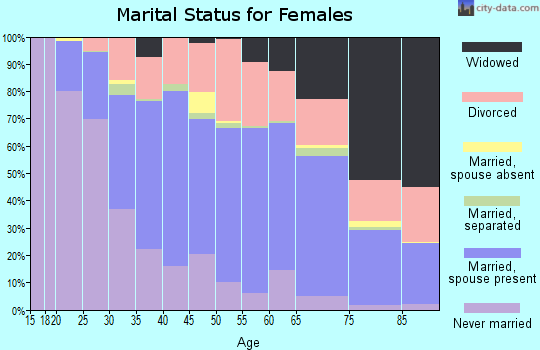 Zip code 35405 marital status for females