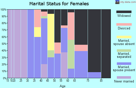 Zip code 35441 marital status for females
