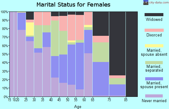 Zip code 35442 marital status for females