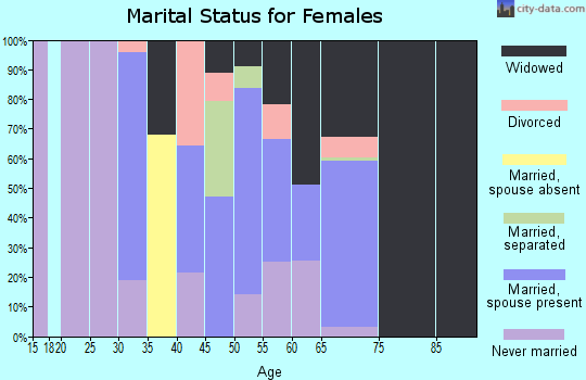 Zip code 35443 marital status for females