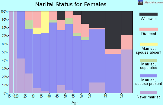 Zip code 35444 marital status for females