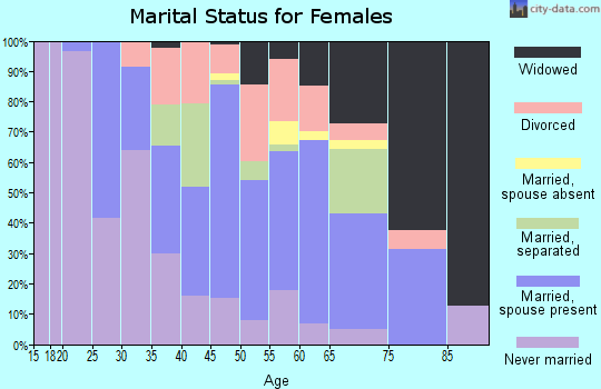 Zip code 35447 marital status for females