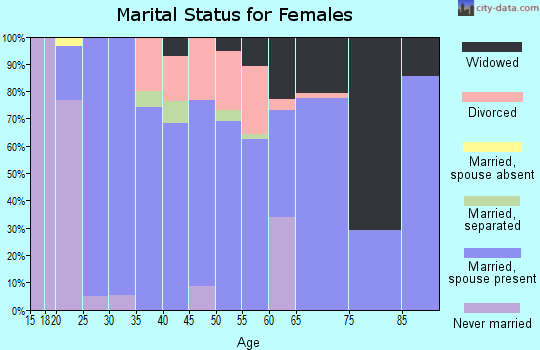 Zip code 35452 marital status for females