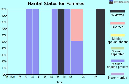 Zip code 35458 marital status for females