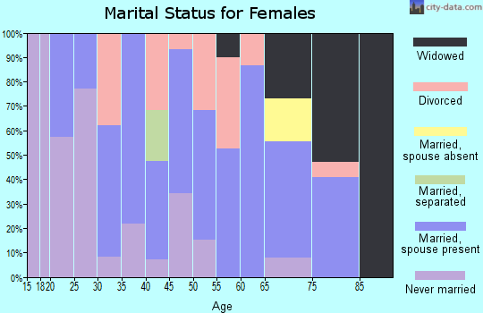 Zip code 35461 marital status for females