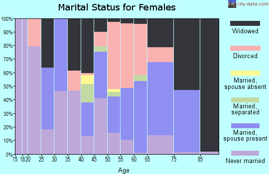 Zip code 35462 marital status for females