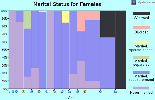 Zip code 35463 marital status for females