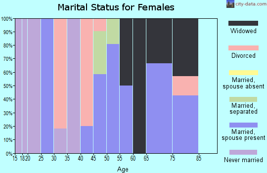 Zip code 35464 marital status for females