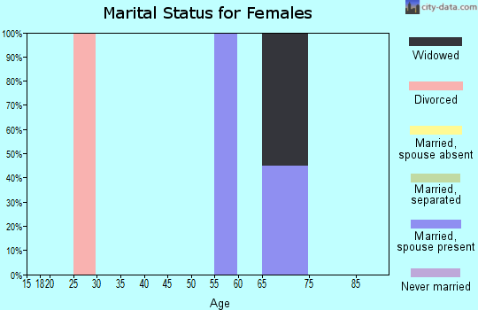 Zip code 35469 marital status for females