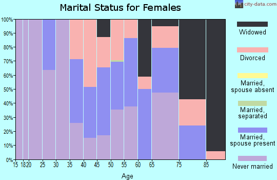 Zip code 35470 marital status for females