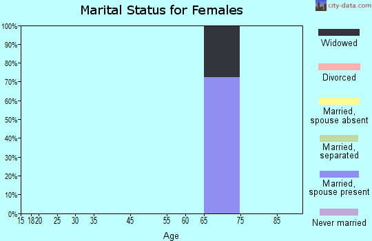 Zip code 35471 marital status for females