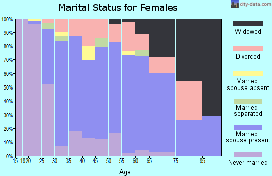 Zip code 35473 marital status for females