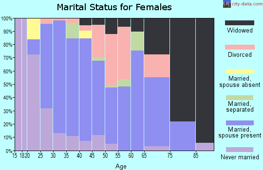 Zip code 35474 marital status for females