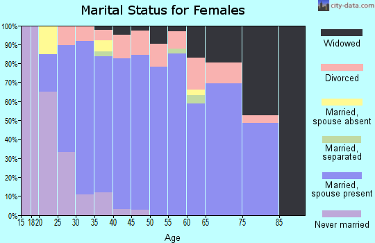 Zip code 35475 marital status for females