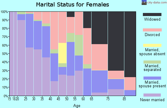 Zip code 35476 marital status for females
