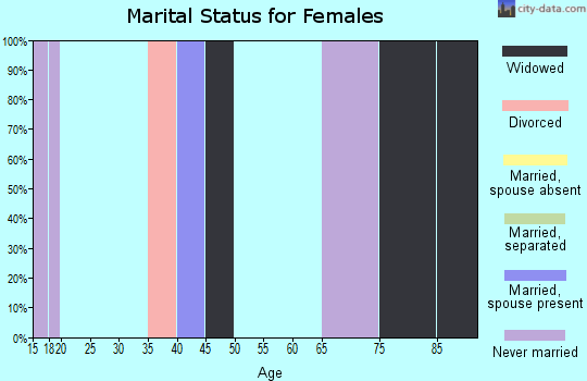 Zip code 35477 marital status for females