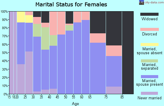 Zip code 35490 marital status for females