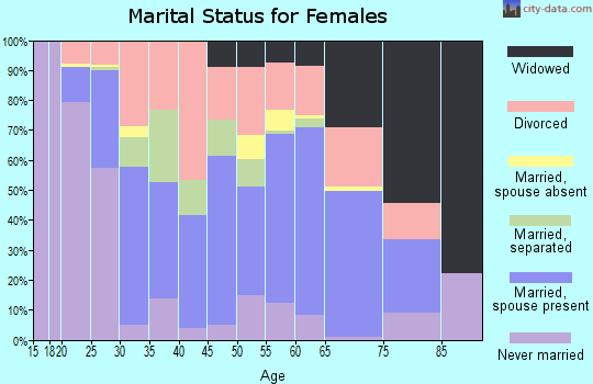 Zip code 35501 marital status for females