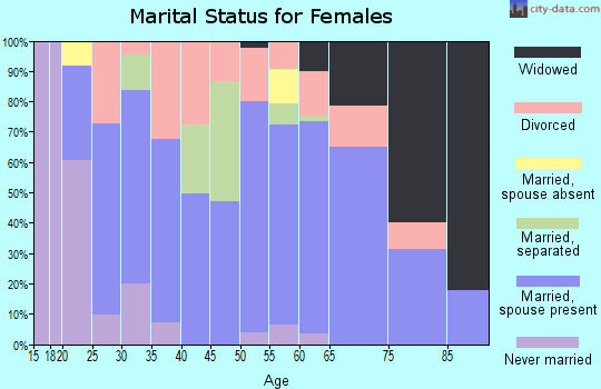 Zip code 35503 marital status for females