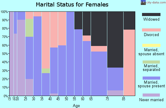 Zip code 35540 marital status for females