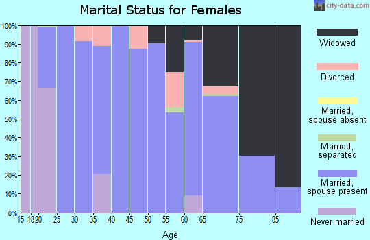 Zip code 35541 marital status for females