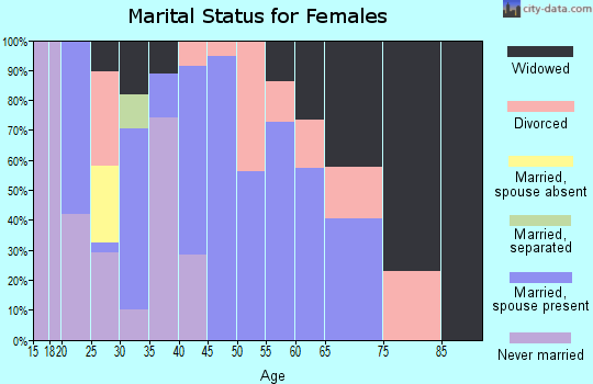 Zip code 35543 marital status for females