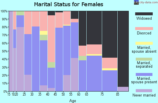 Zip code 35546 marital status for females