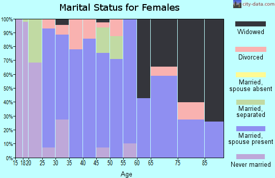 Zip code 35548 marital status for females